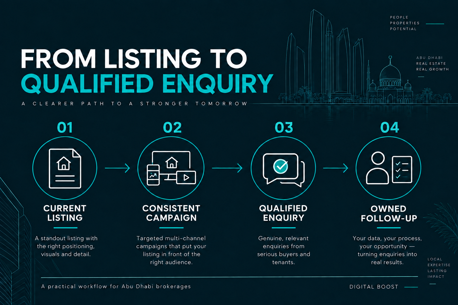 Abu Dhabi brokerage workflow from a current listing to a qualified enquiry and owned follow-up.