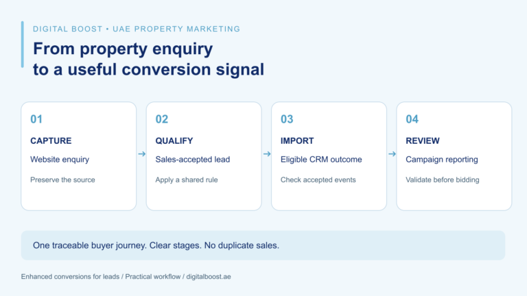 Enhanced Conversions for UAE Real Estate Leads: A CRM Setup Guide 6 Four-step enhanced conversions workflow for UAE property teams: capture an enquiry, qualify the lead, import the eligible CRM outcome and review campaign reporting.