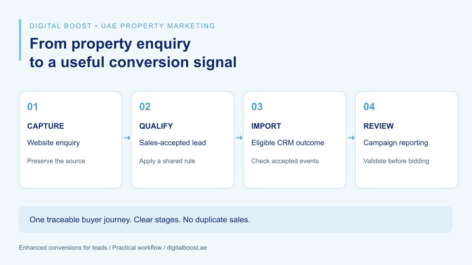 Four-step workflow: capture a property enquiry, qualify the lead, import the eligible CRM outcome and review campaign reporting.