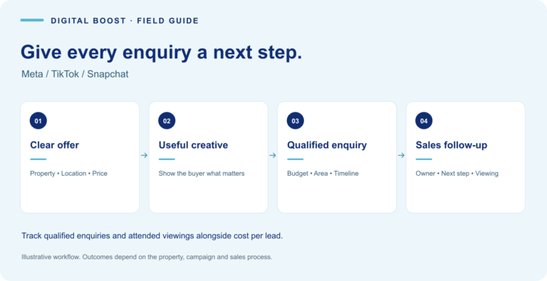 Meta, TikTok and Snapchat Ads for UAE Real Estate: From Enquiry to Viewing 3 A property campaign workflow connecting Meta, TikTok and Snapchat to a clear offer, qualified enquiry, assigned follow-up and viewing.