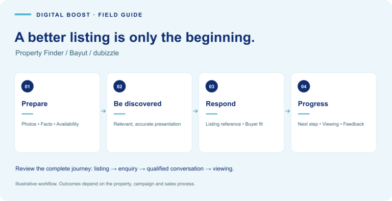 Property Finder, Bayut and dubizzle: Turn Better Listings into Better Enquiries 1 A property portal workflow showing accurate listing preparation, appropriate visibility, enquiry handling and viewing follow-up across Property Finder, Bayut and dubizzle.