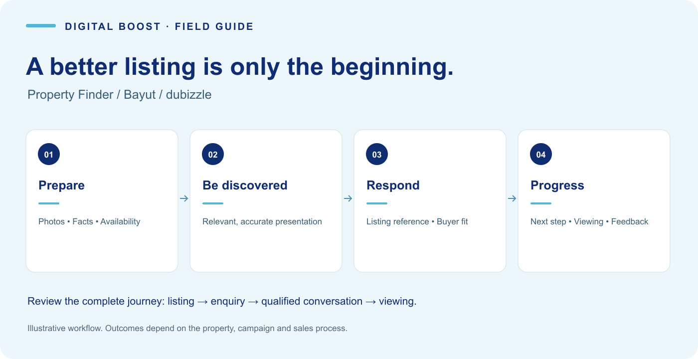 A property portal workflow showing accurate listing preparation, appropriate visibility, enquiry handling and viewing follow-up across Property Finder, Bayut and dubizzle.