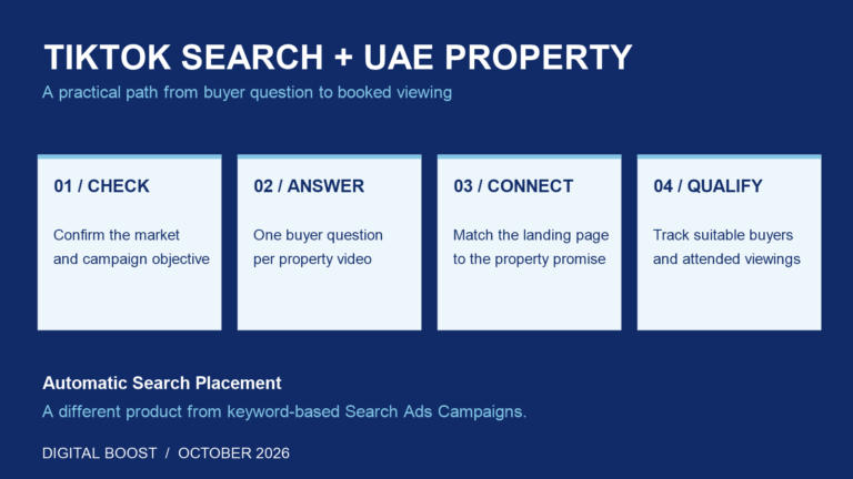 TikTok Search Ads for UAE Real Estate: What You Can Actually Run 8 Four-step TikTok property marketing workflow: check campaign availability, answer a buyer question, connect a matching landing page, and qualify enquiries through attended viewings.